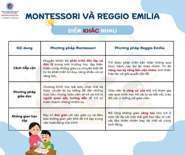 Phương pháp Montessori và phương pháp giáo dục Reggio Emilia