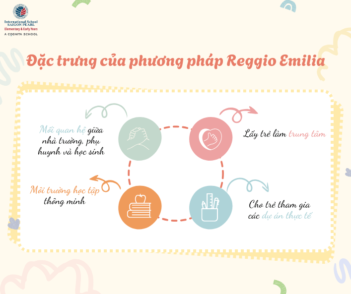 Đặc trưng của phương pháp Reggio Emilia