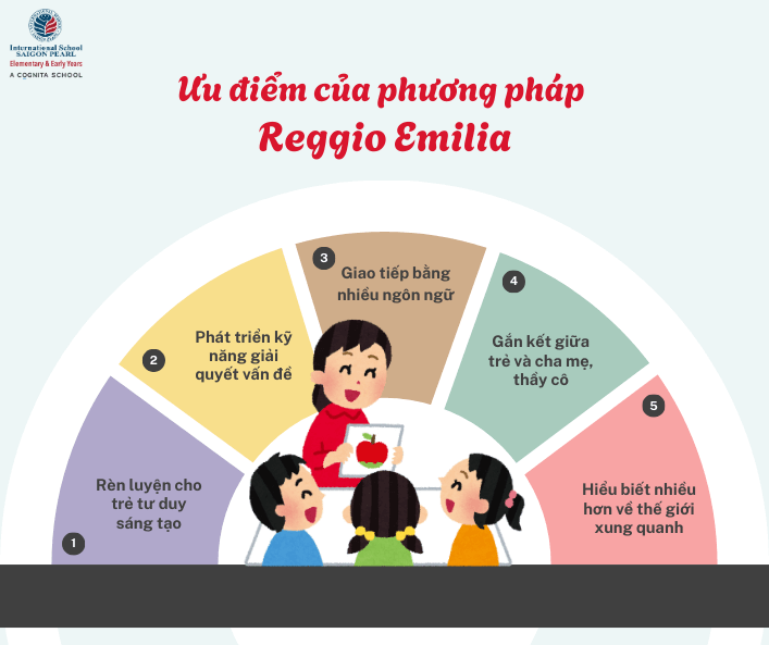 Ưu điểm của phương pháp Reggio Emilia